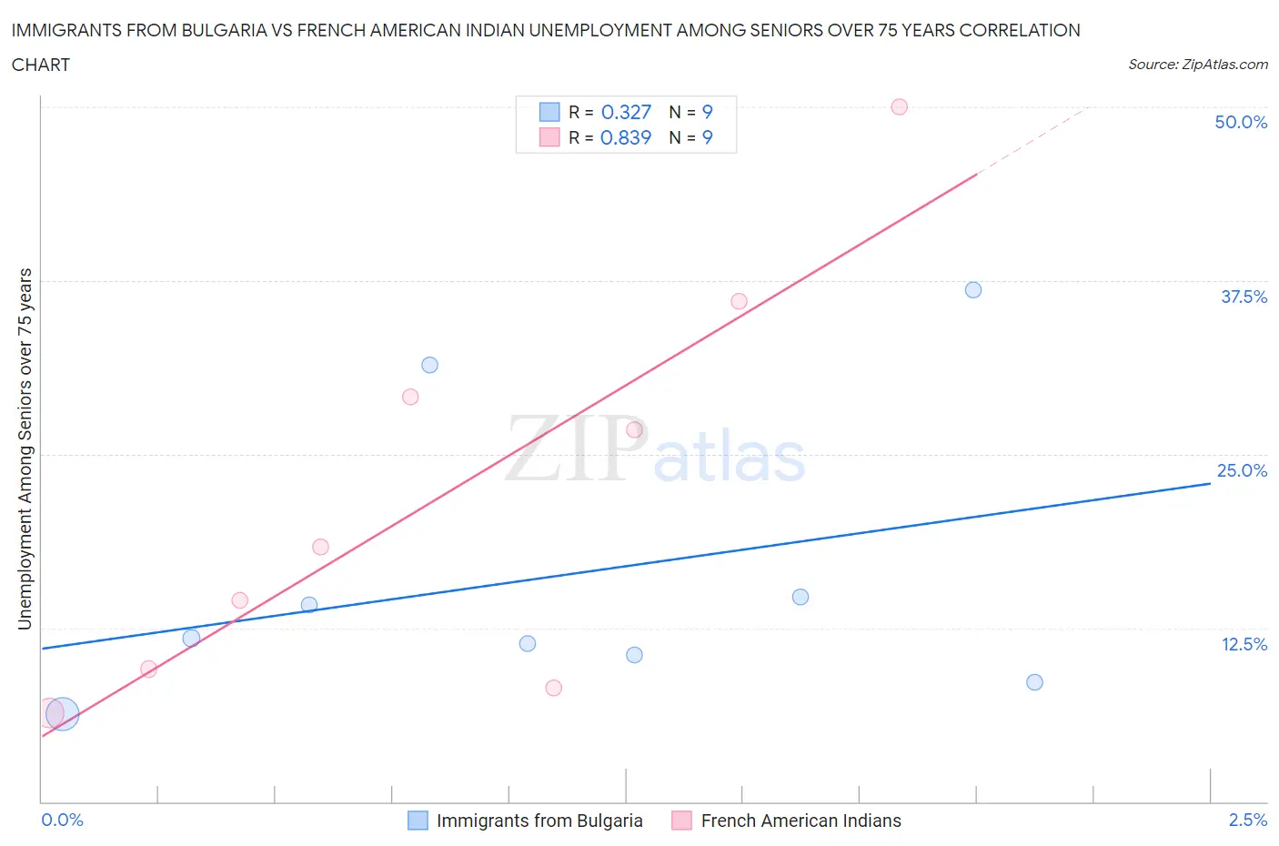 Immigrants from Bulgaria vs French American Indian Unemployment Among Seniors over 75 years