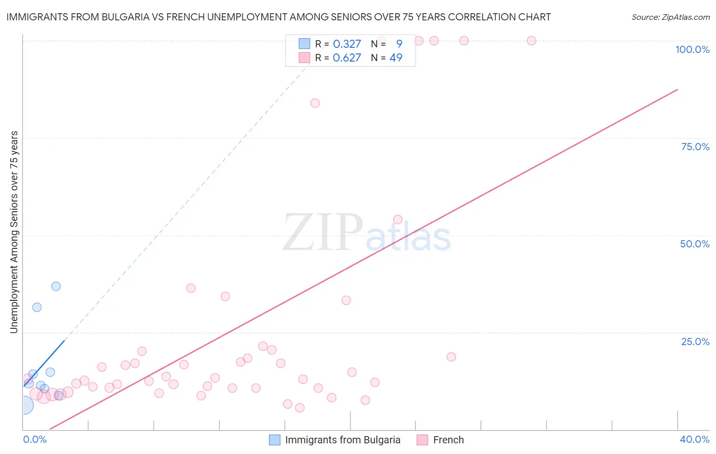 Immigrants from Bulgaria vs French Unemployment Among Seniors over 75 years