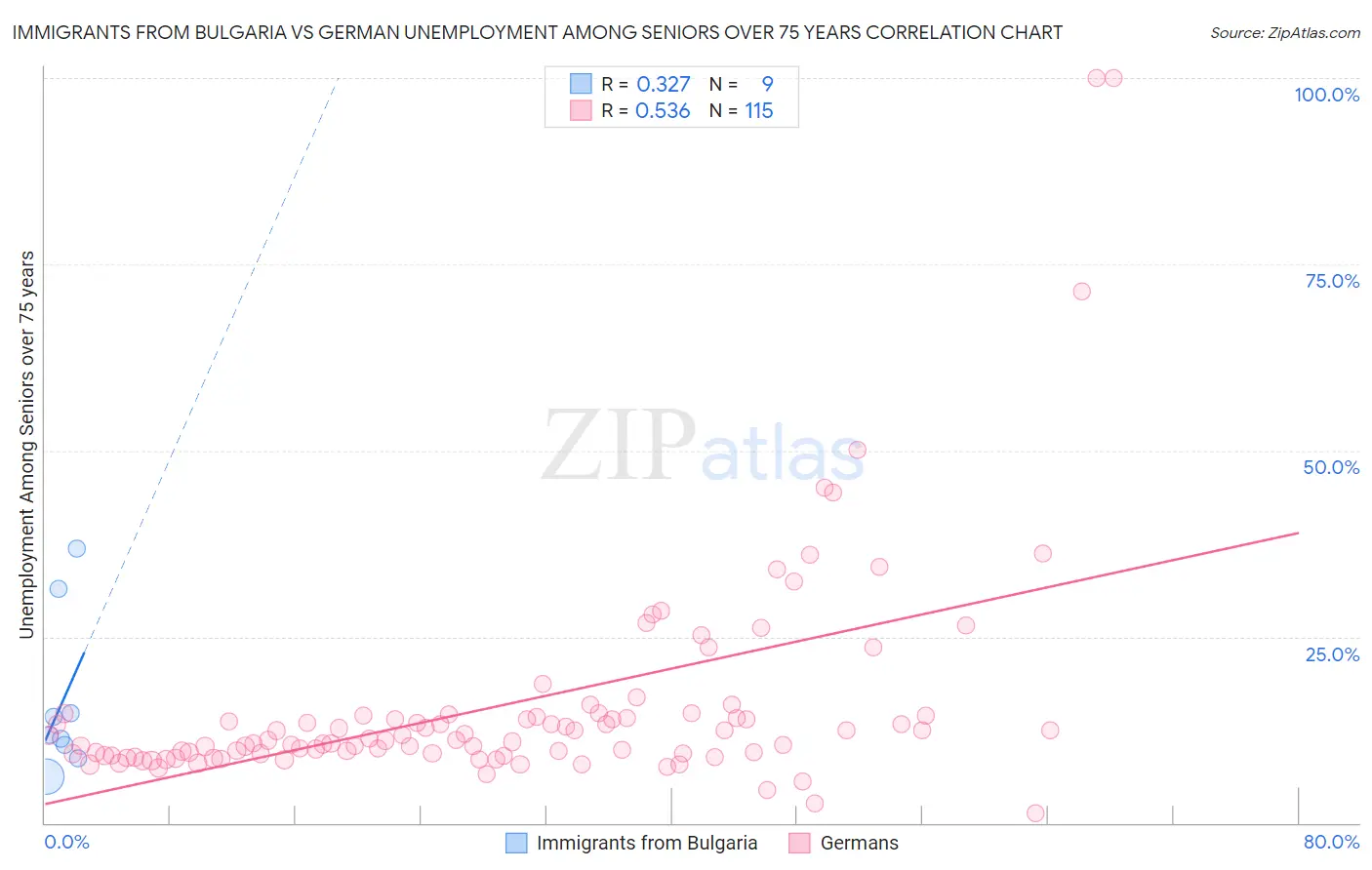 Immigrants from Bulgaria vs German Unemployment Among Seniors over 75 years
