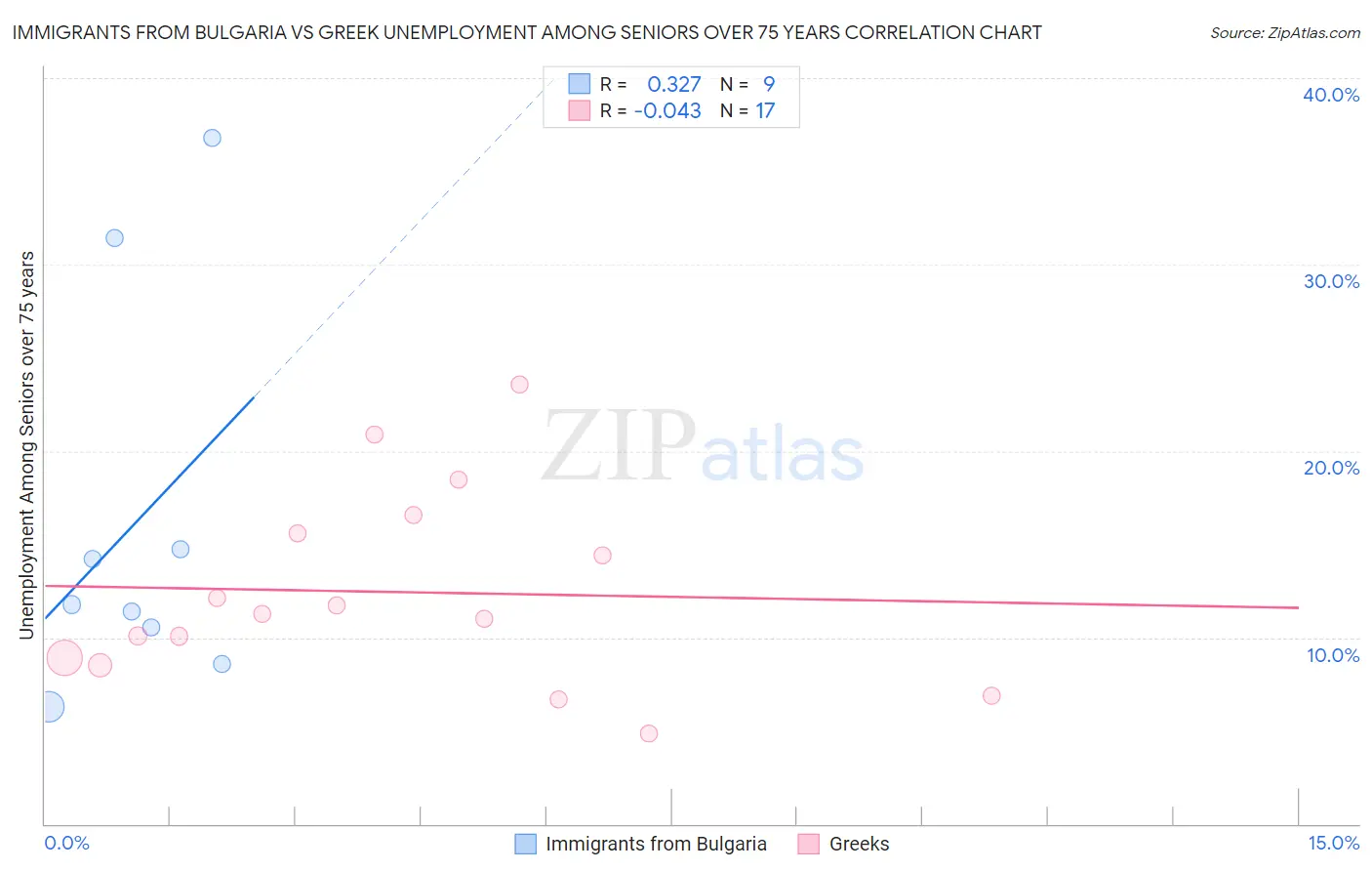 Immigrants from Bulgaria vs Greek Unemployment Among Seniors over 75 years