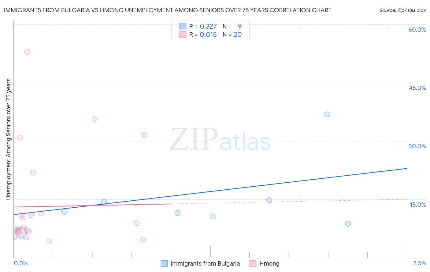 Immigrants from Bulgaria vs Hmong Unemployment Among Seniors over 75 years