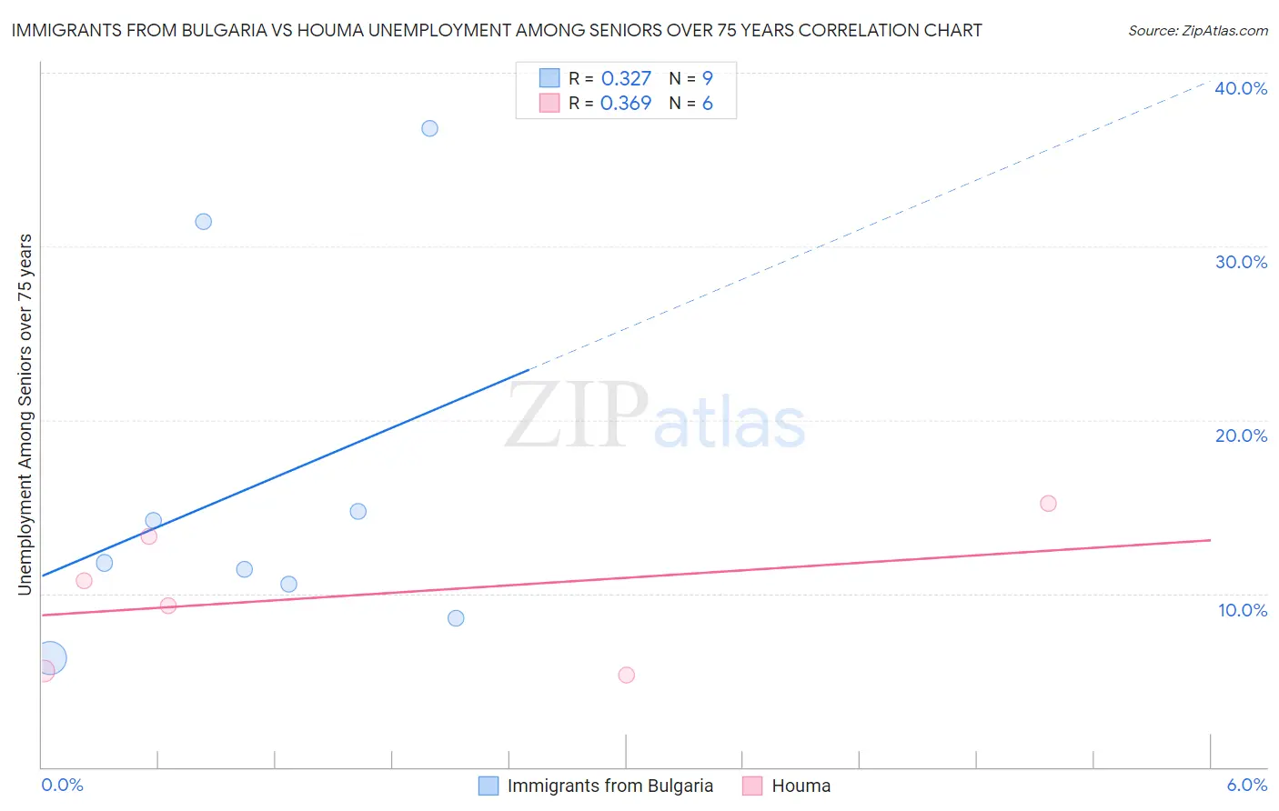 Immigrants from Bulgaria vs Houma Unemployment Among Seniors over 75 years