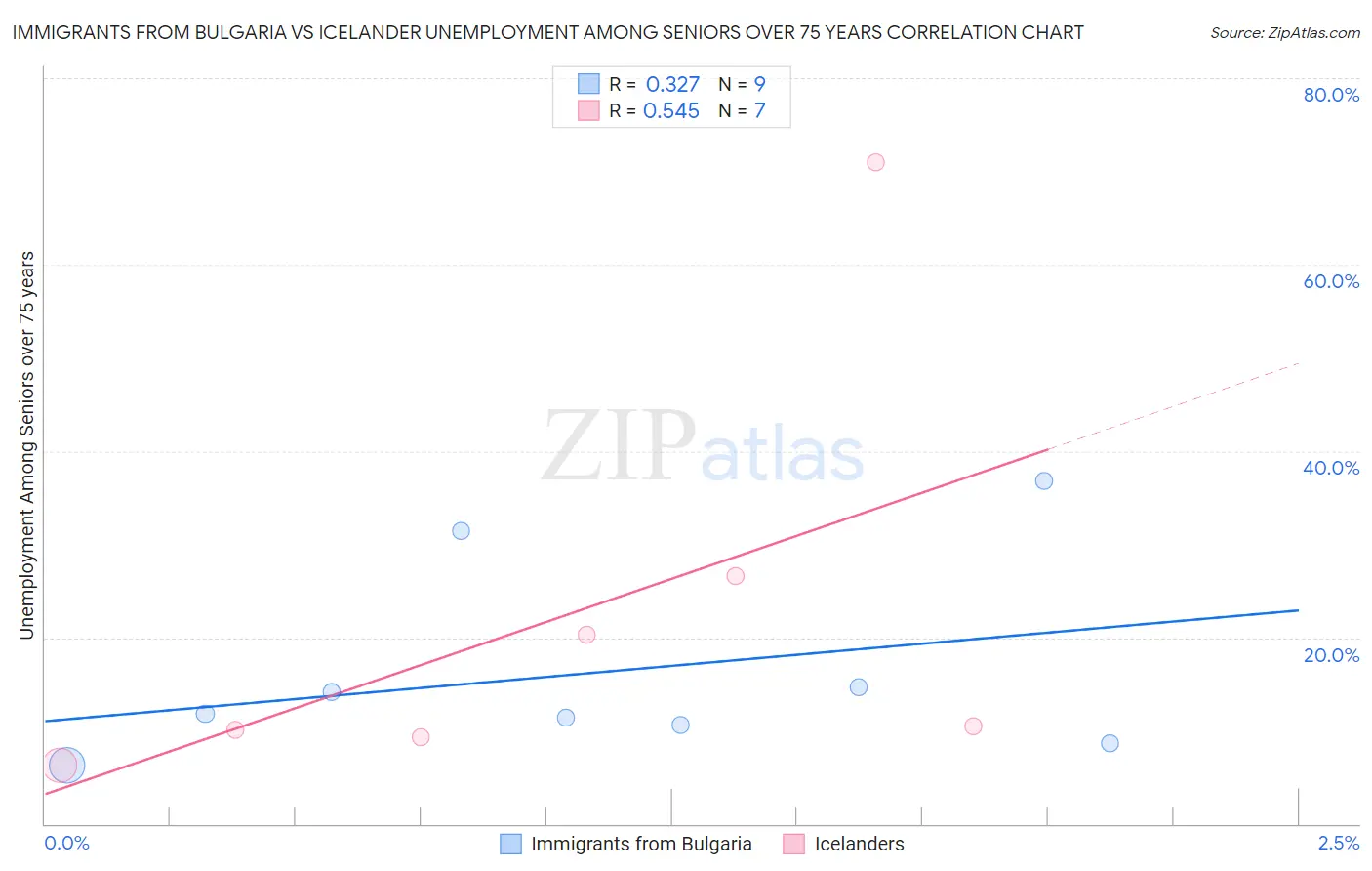 Immigrants from Bulgaria vs Icelander Unemployment Among Seniors over 75 years