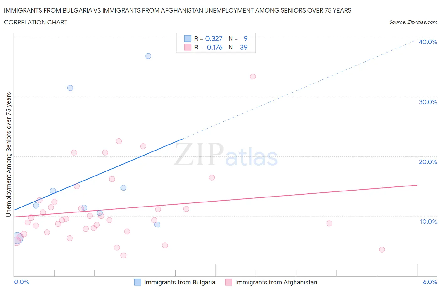 Immigrants from Bulgaria vs Immigrants from Afghanistan Unemployment Among Seniors over 75 years