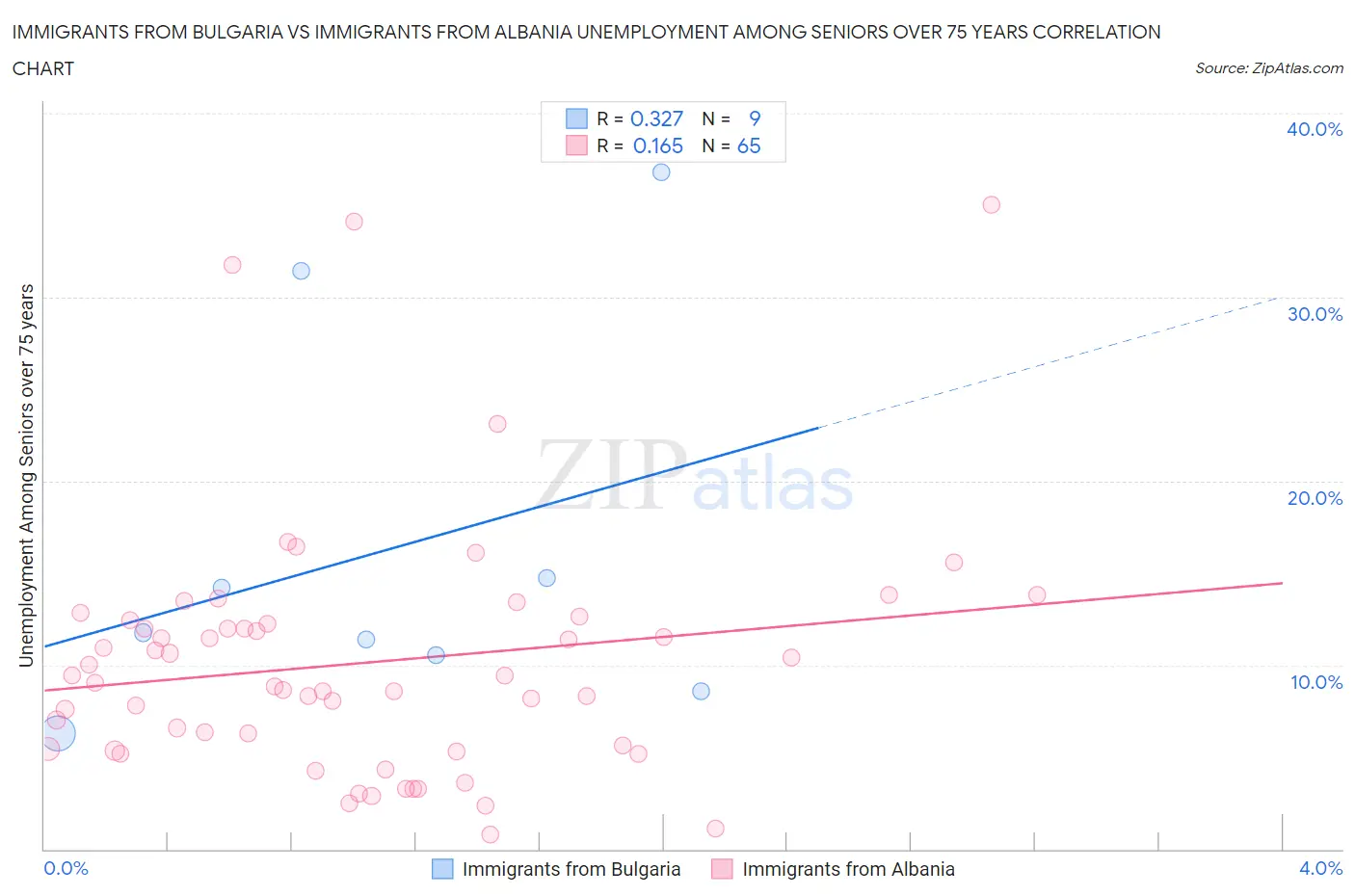 Immigrants from Bulgaria vs Immigrants from Albania Unemployment Among Seniors over 75 years