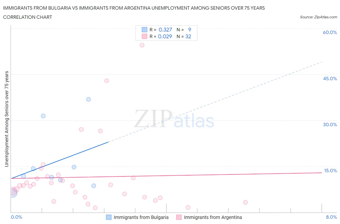 Immigrants from Bulgaria vs Immigrants from Argentina Unemployment Among Seniors over 75 years