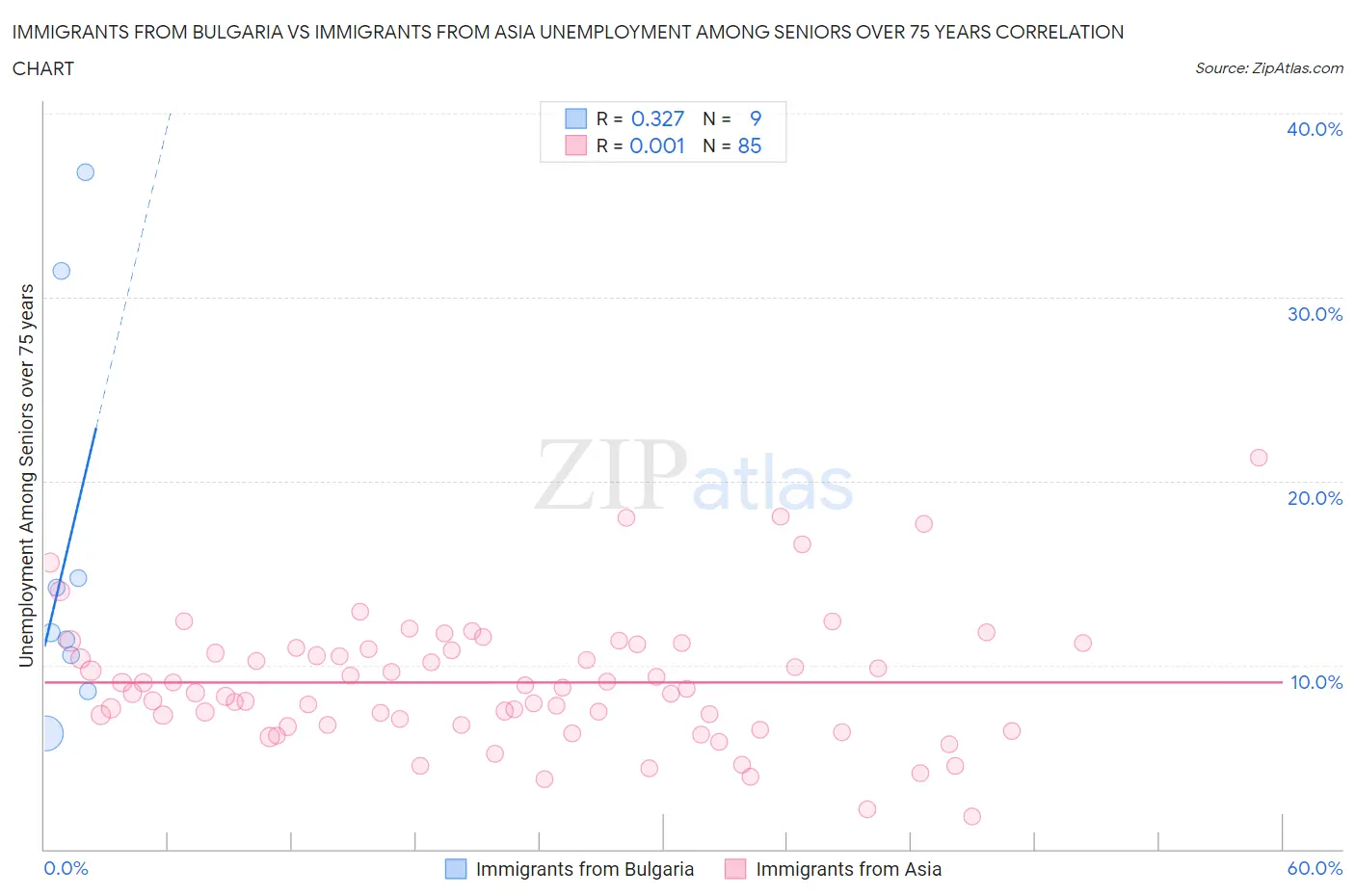 Immigrants from Bulgaria vs Immigrants from Asia Unemployment Among Seniors over 75 years