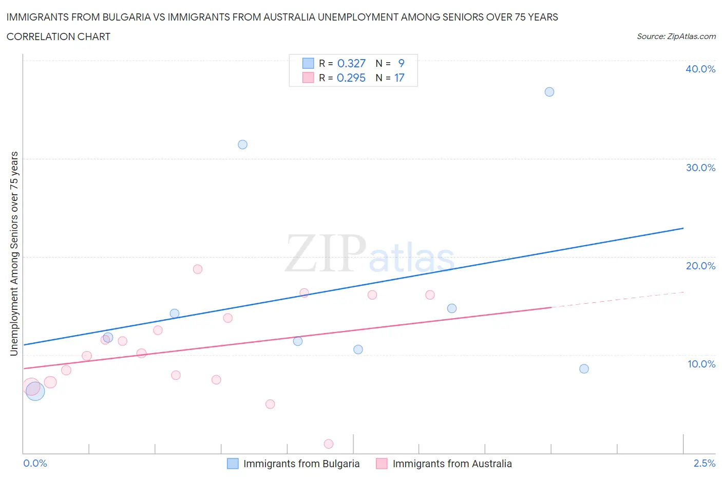 Immigrants from Bulgaria vs Immigrants from Australia Unemployment Among Seniors over 75 years