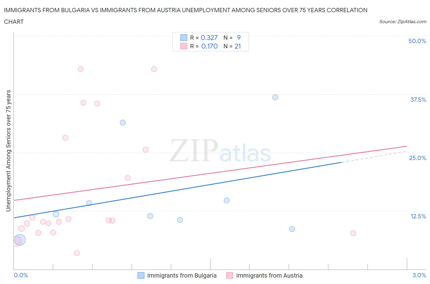 Immigrants from Bulgaria vs Immigrants from Austria Unemployment Among Seniors over 75 years