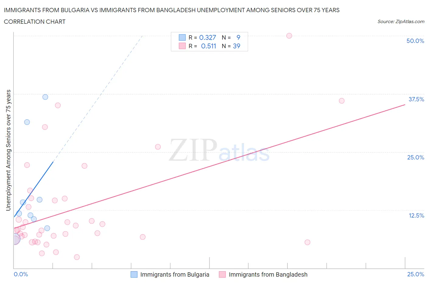 Immigrants from Bulgaria vs Immigrants from Bangladesh Unemployment Among Seniors over 75 years