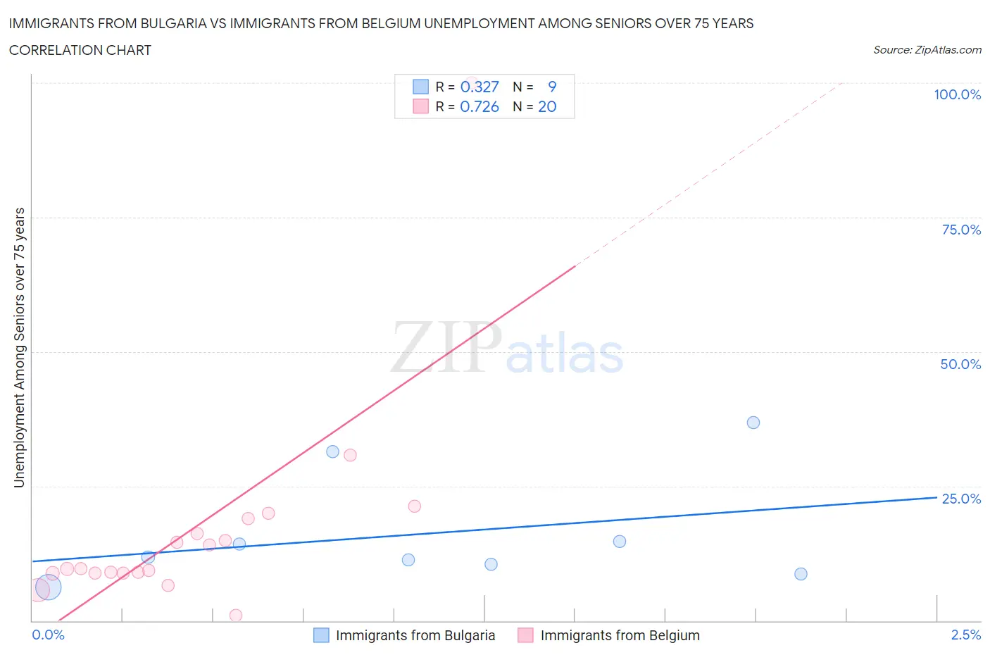 Immigrants from Bulgaria vs Immigrants from Belgium Unemployment Among Seniors over 75 years