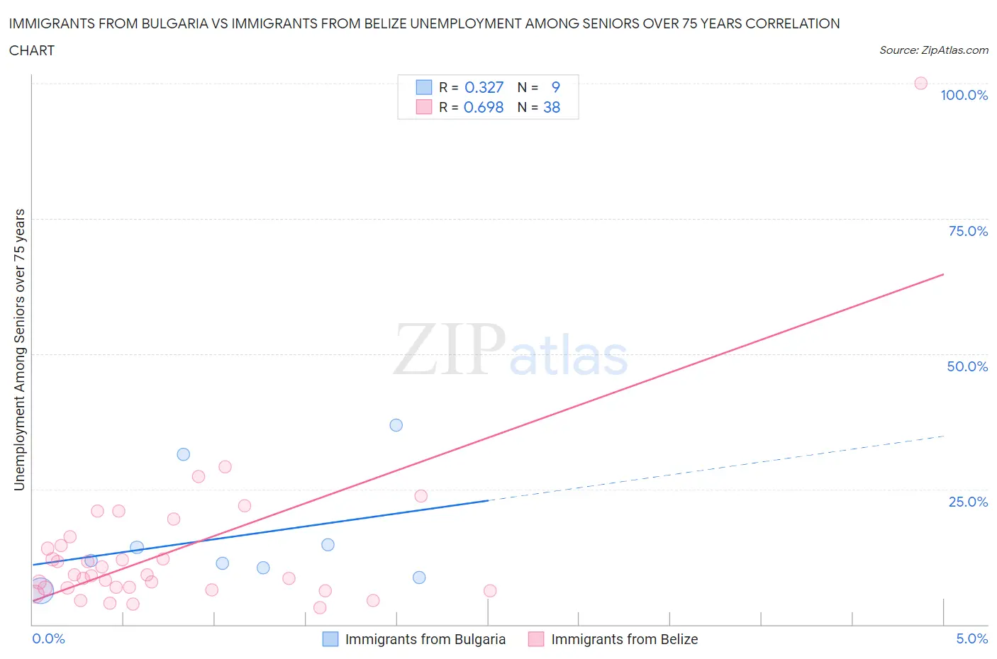 Immigrants from Bulgaria vs Immigrants from Belize Unemployment Among Seniors over 75 years