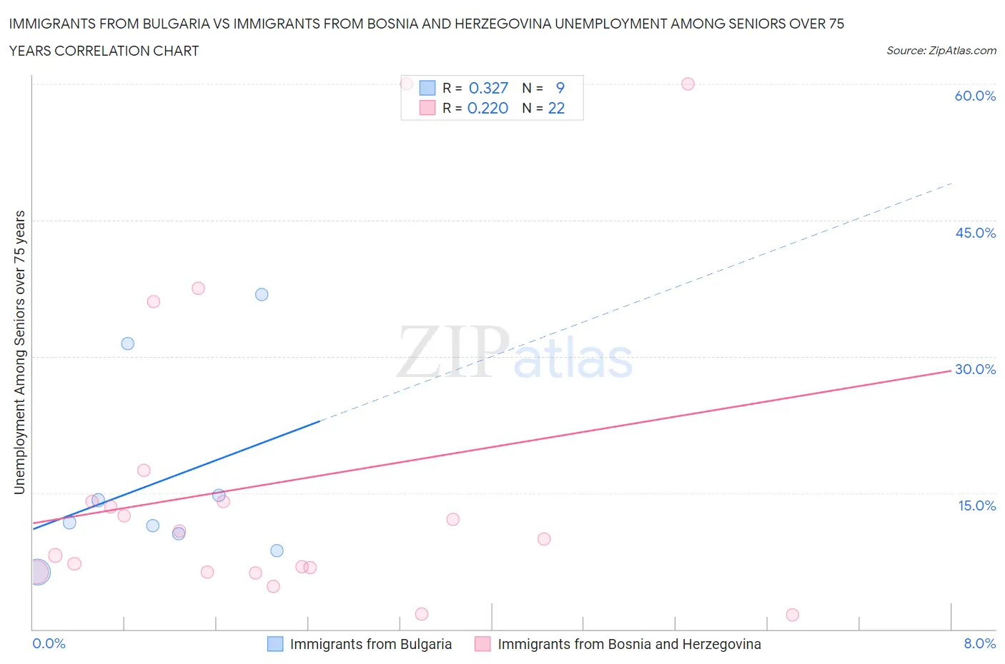 Immigrants from Bulgaria vs Immigrants from Bosnia and Herzegovina Unemployment Among Seniors over 75 years