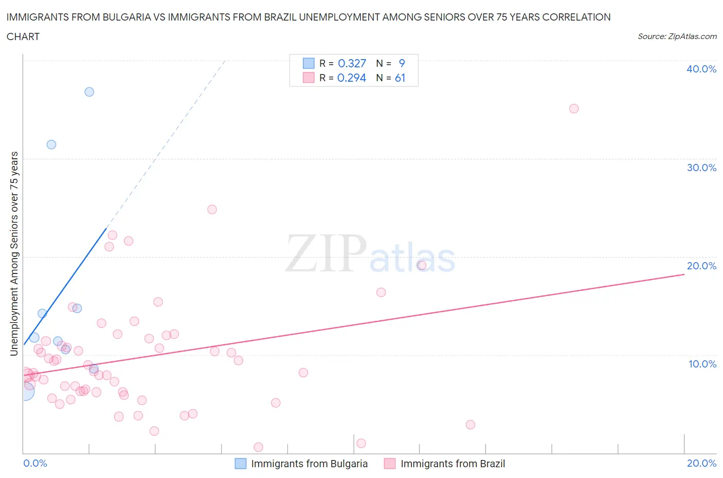 Immigrants from Bulgaria vs Immigrants from Brazil Unemployment Among Seniors over 75 years