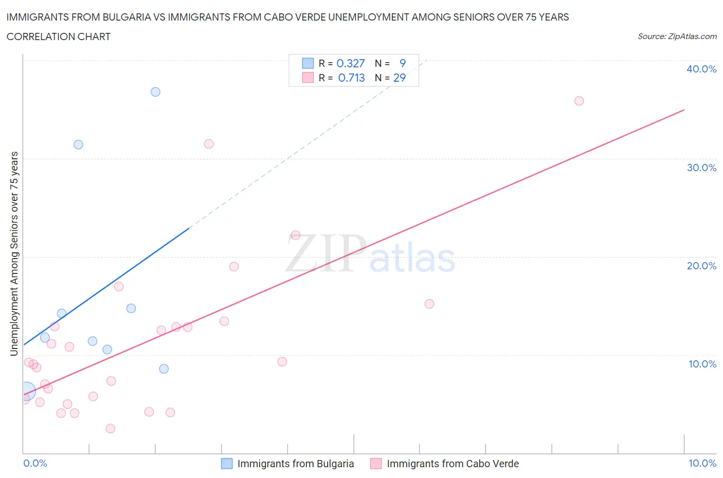 Immigrants from Bulgaria vs Immigrants from Cabo Verde Unemployment Among Seniors over 75 years