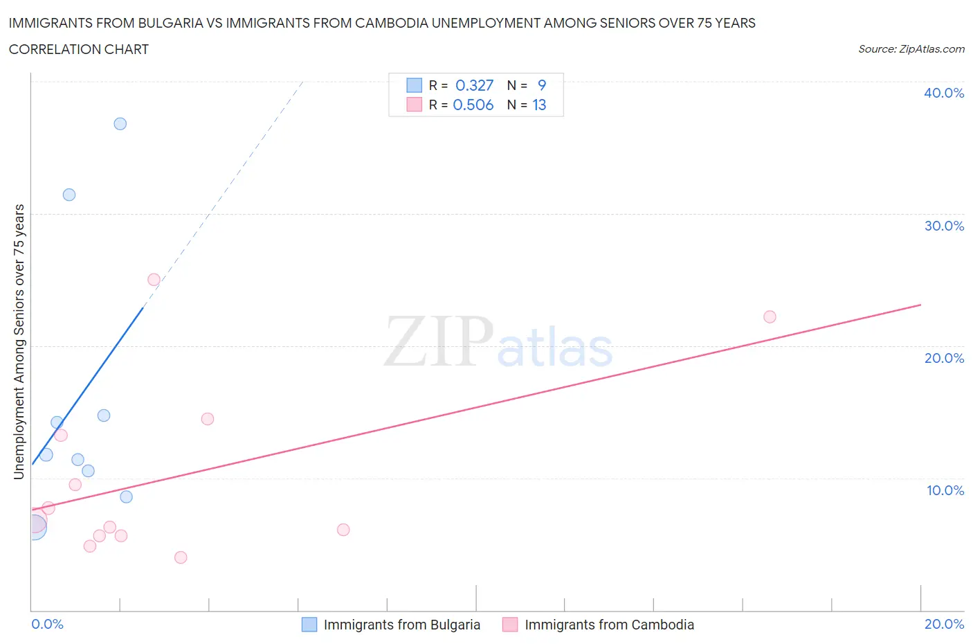 Immigrants from Bulgaria vs Immigrants from Cambodia Unemployment Among Seniors over 75 years