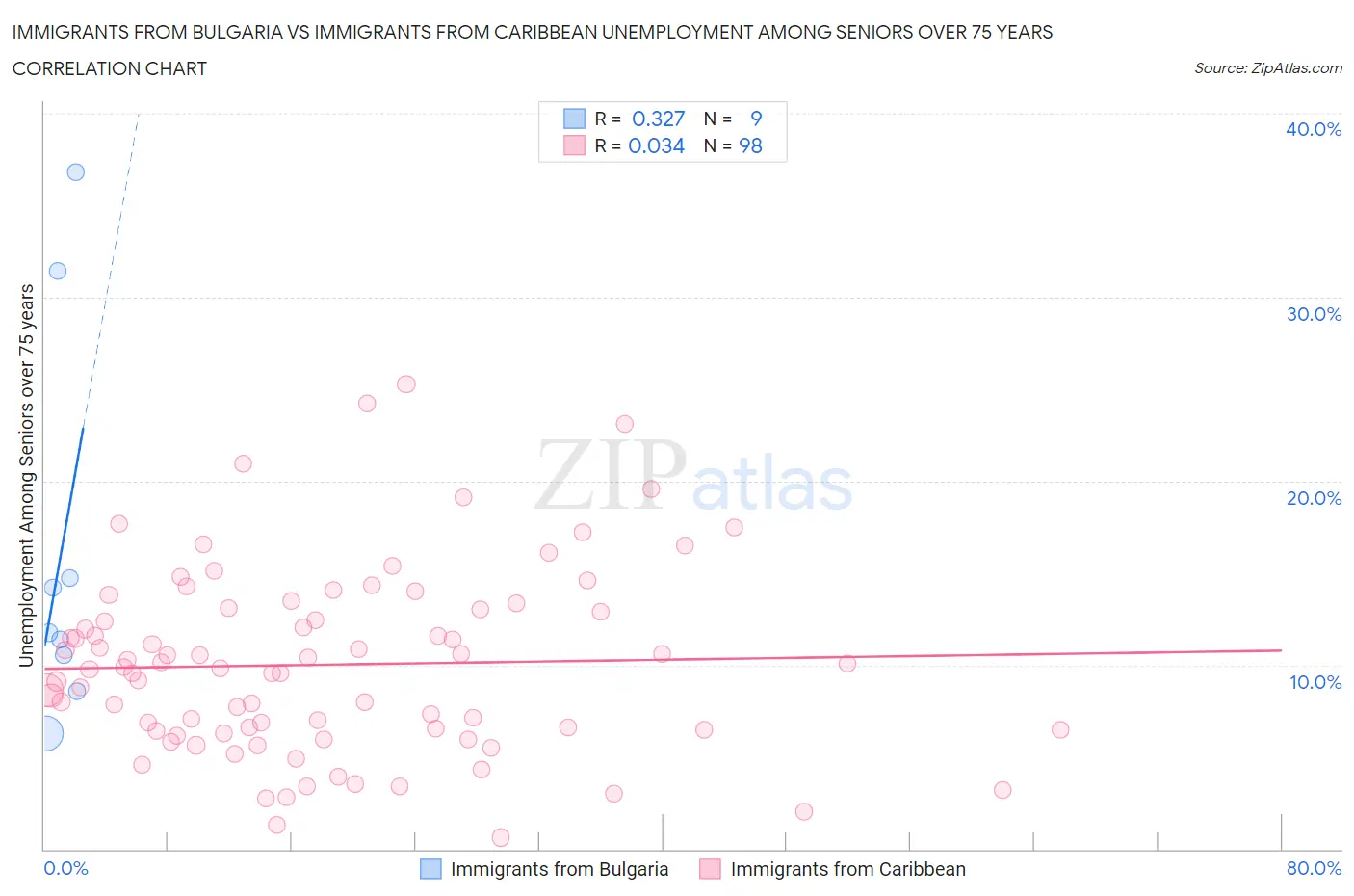 Immigrants from Bulgaria vs Immigrants from Caribbean Unemployment Among Seniors over 75 years
