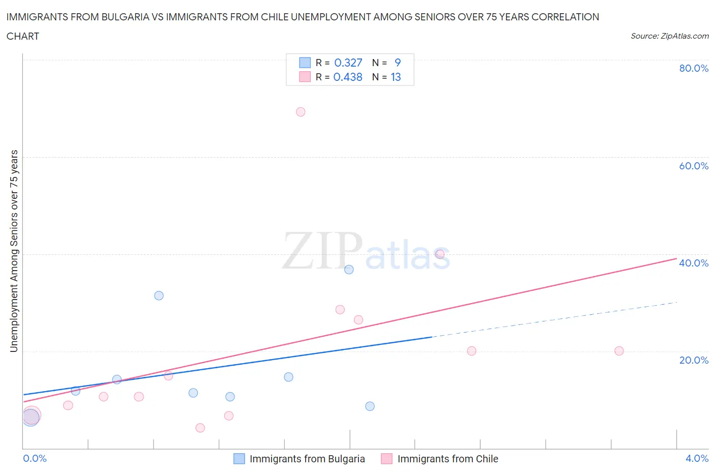 Immigrants from Bulgaria vs Immigrants from Chile Unemployment Among Seniors over 75 years
