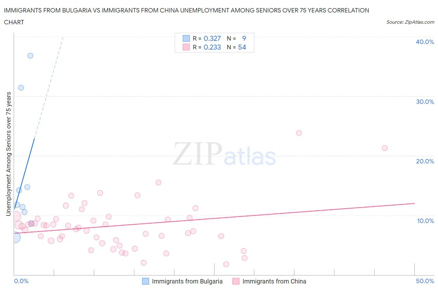 Immigrants from Bulgaria vs Immigrants from China Unemployment Among Seniors over 75 years