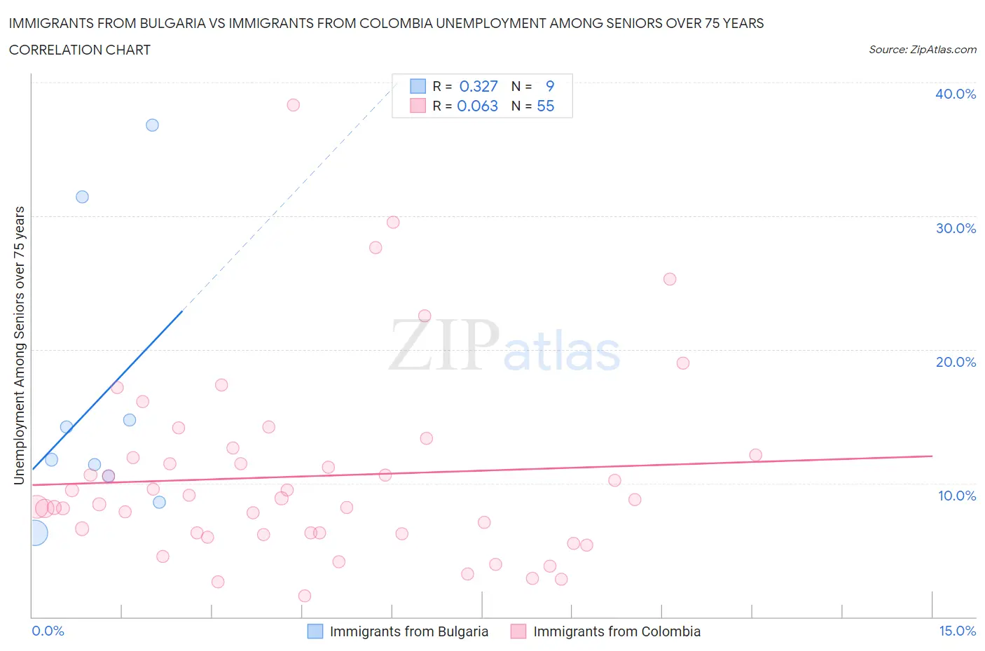 Immigrants from Bulgaria vs Immigrants from Colombia Unemployment Among Seniors over 75 years
