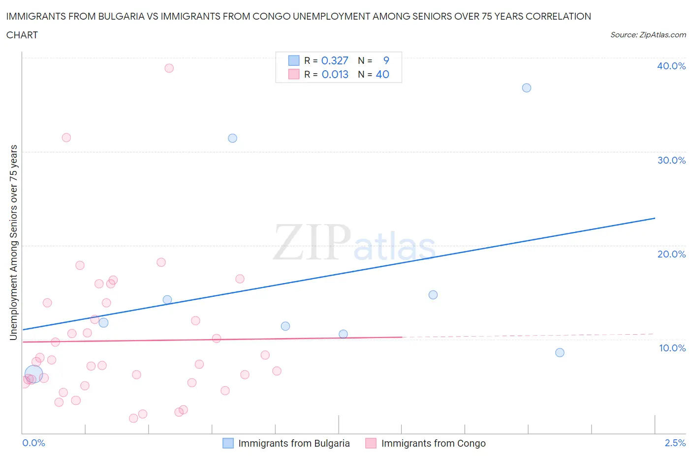 Immigrants from Bulgaria vs Immigrants from Congo Unemployment Among Seniors over 75 years