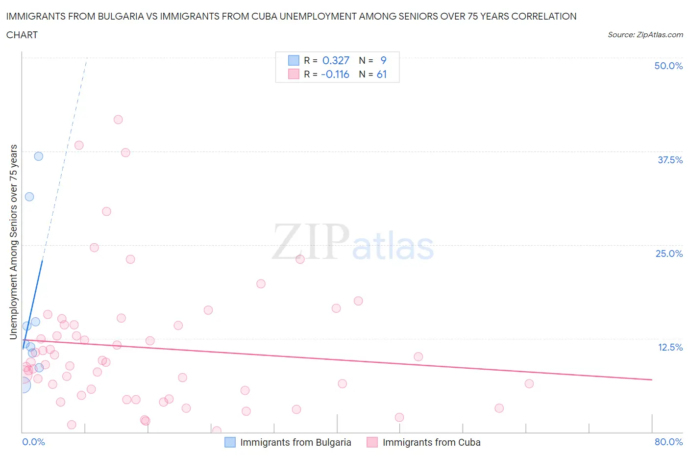Immigrants from Bulgaria vs Immigrants from Cuba Unemployment Among Seniors over 75 years