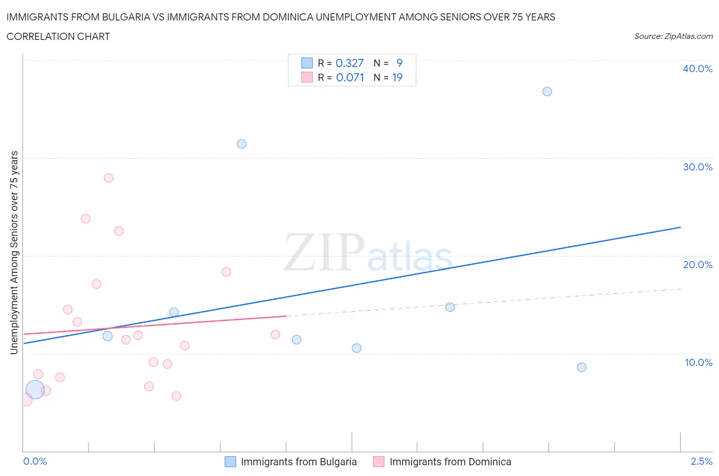 Immigrants from Bulgaria vs Immigrants from Dominica Unemployment Among Seniors over 75 years