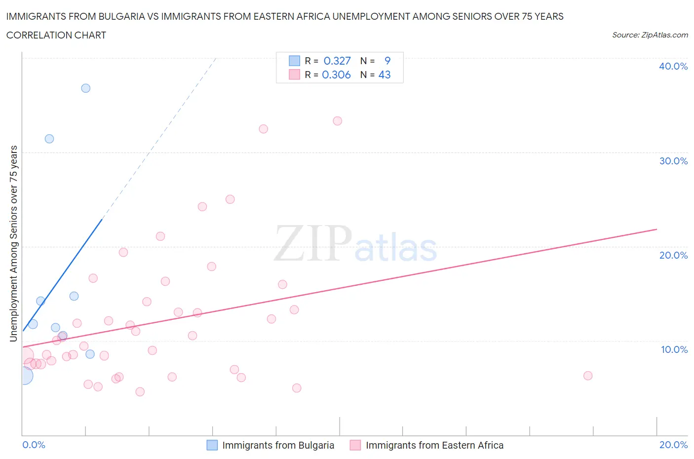 Immigrants from Bulgaria vs Immigrants from Eastern Africa Unemployment Among Seniors over 75 years