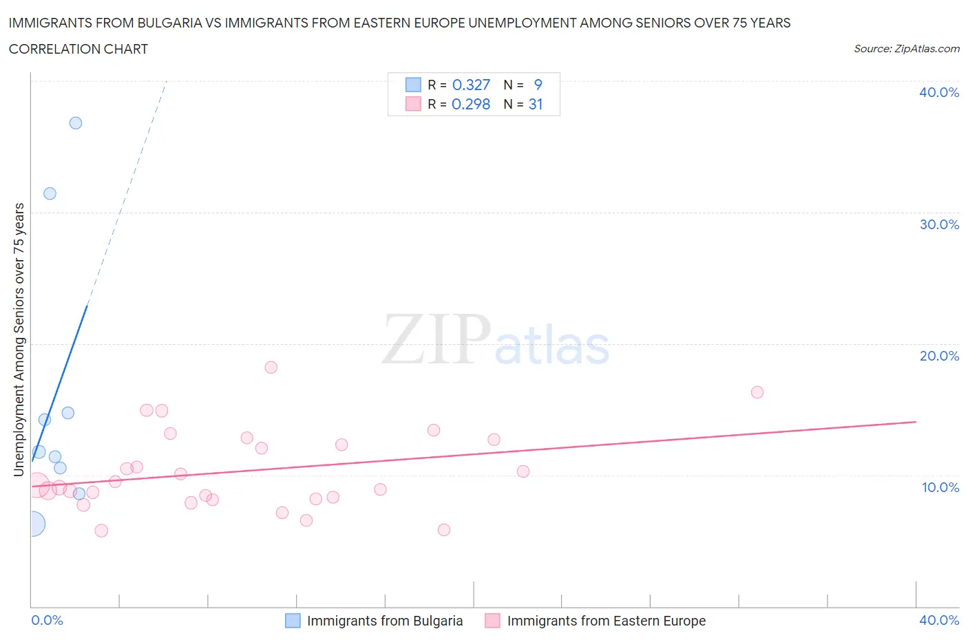 Immigrants from Bulgaria vs Immigrants from Eastern Europe Unemployment Among Seniors over 75 years
