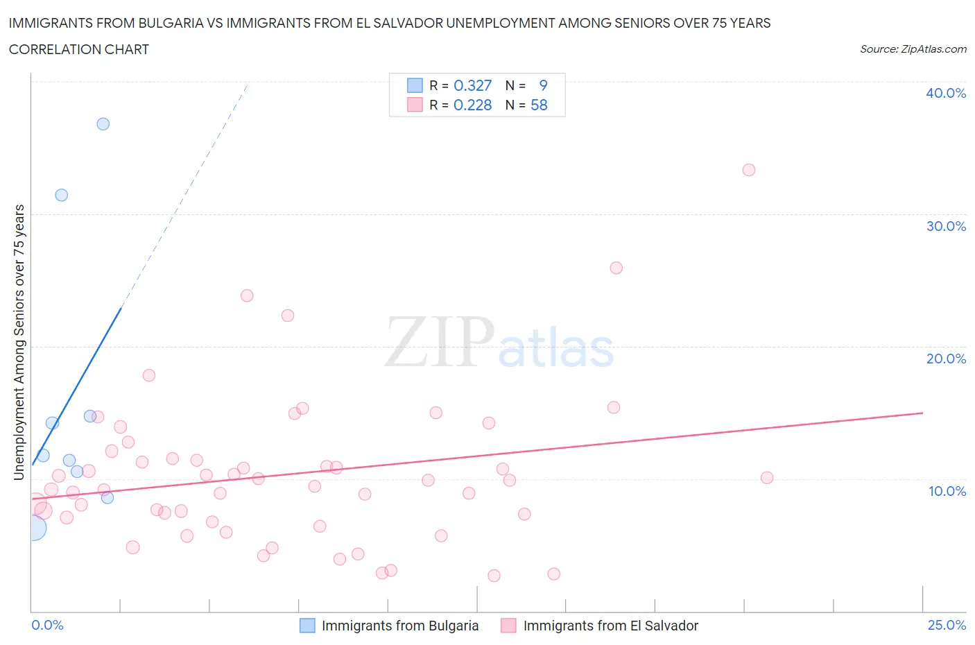 Immigrants from Bulgaria vs Immigrants from El Salvador Unemployment Among Seniors over 75 years