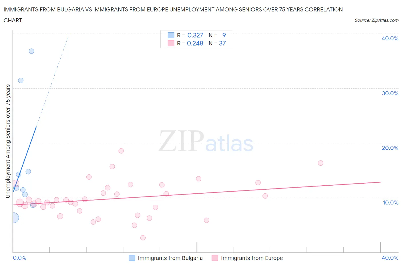 Immigrants from Bulgaria vs Immigrants from Europe Unemployment Among Seniors over 75 years