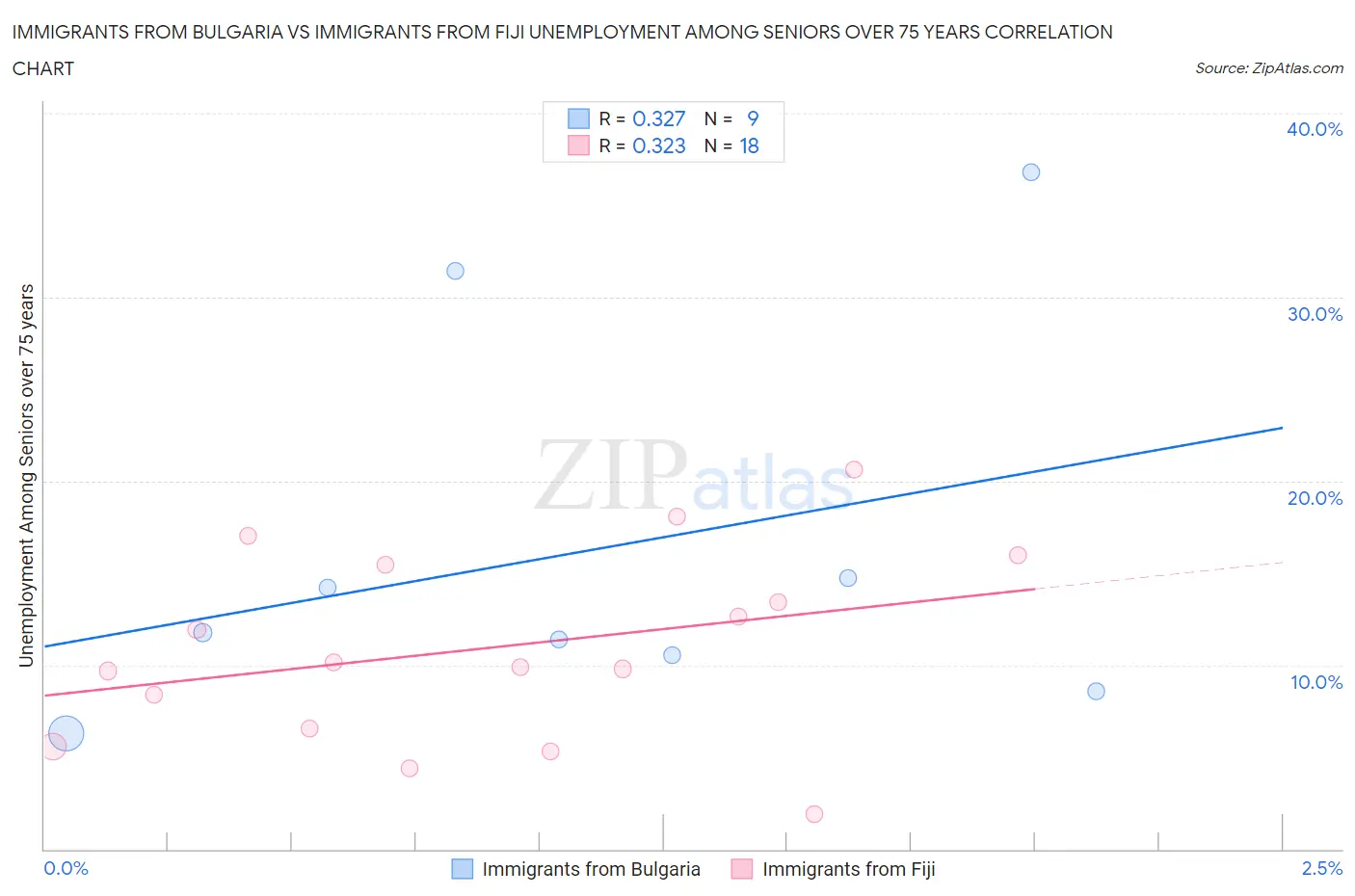 Immigrants from Bulgaria vs Immigrants from Fiji Unemployment Among Seniors over 75 years