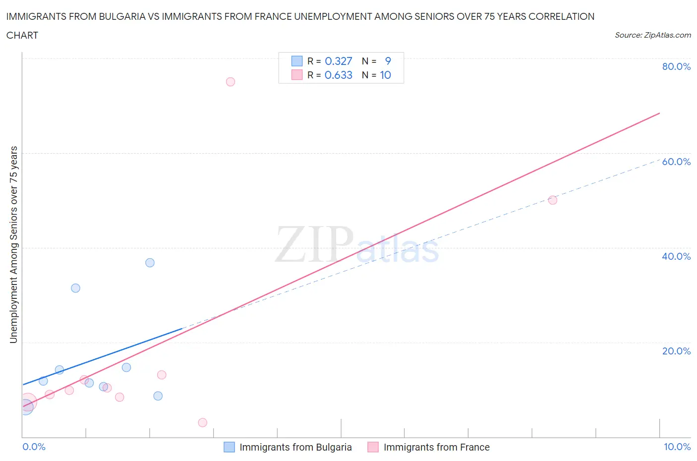 Immigrants from Bulgaria vs Immigrants from France Unemployment Among Seniors over 75 years