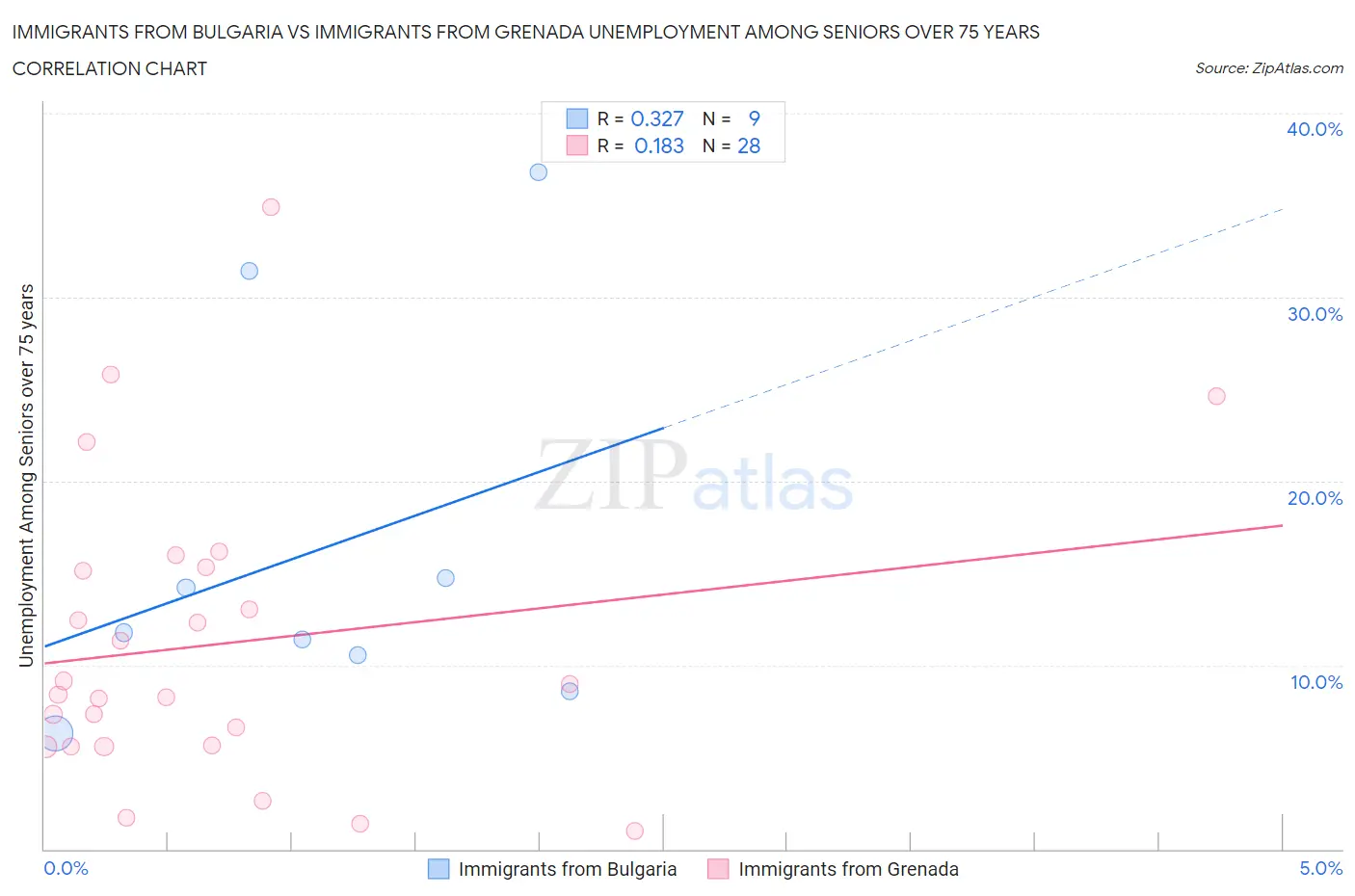 Immigrants from Bulgaria vs Immigrants from Grenada Unemployment Among Seniors over 75 years