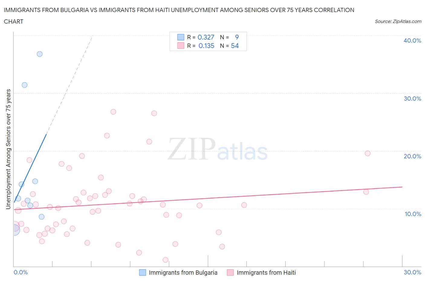 Immigrants from Bulgaria vs Immigrants from Haiti Unemployment Among Seniors over 75 years