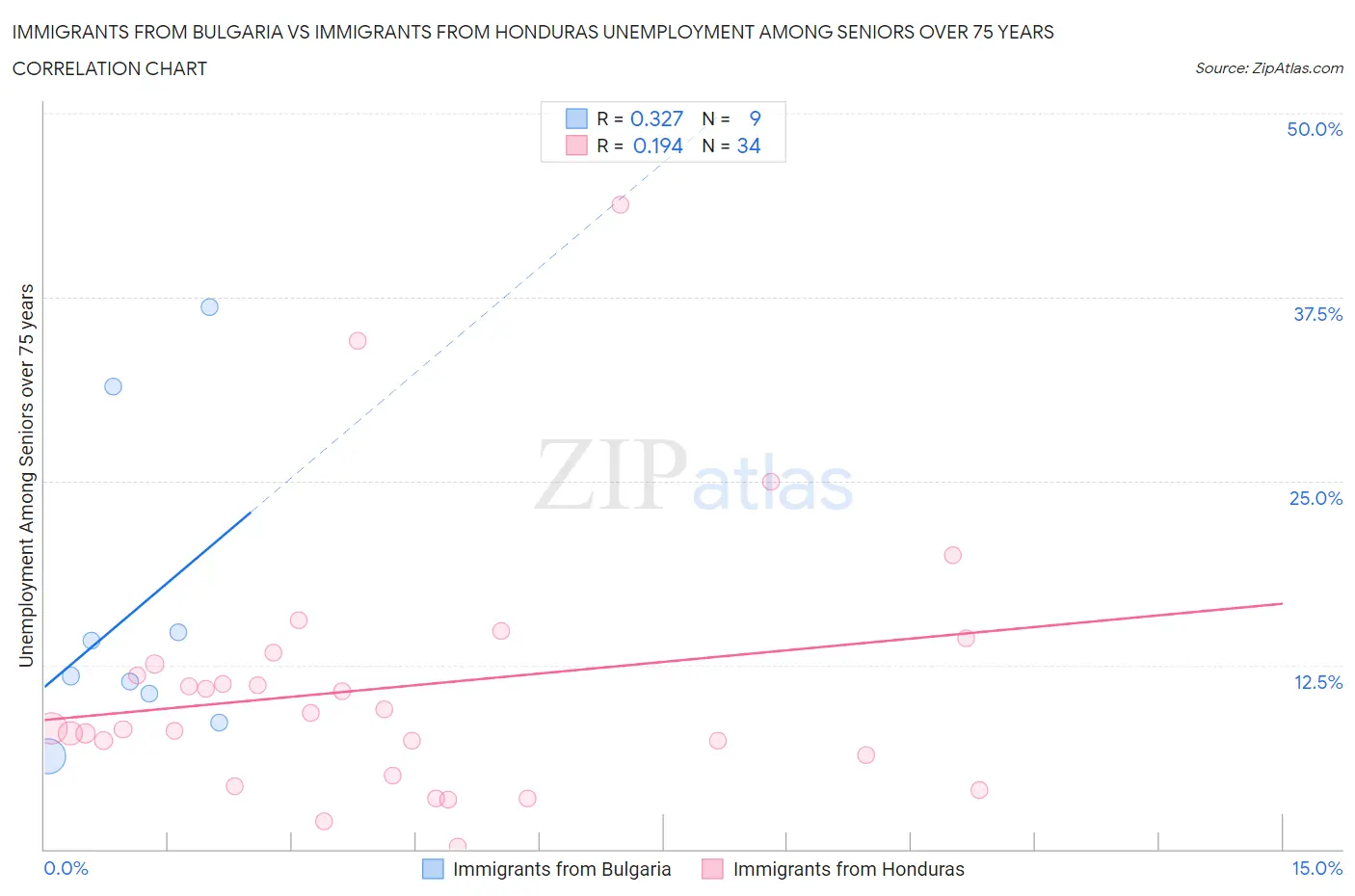 Immigrants from Bulgaria vs Immigrants from Honduras Unemployment Among Seniors over 75 years