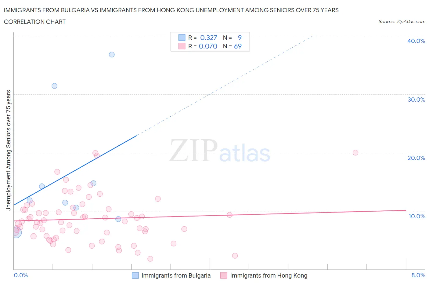 Immigrants from Bulgaria vs Immigrants from Hong Kong Unemployment Among Seniors over 75 years