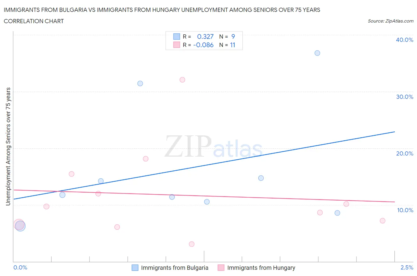 Immigrants from Bulgaria vs Immigrants from Hungary Unemployment Among Seniors over 75 years