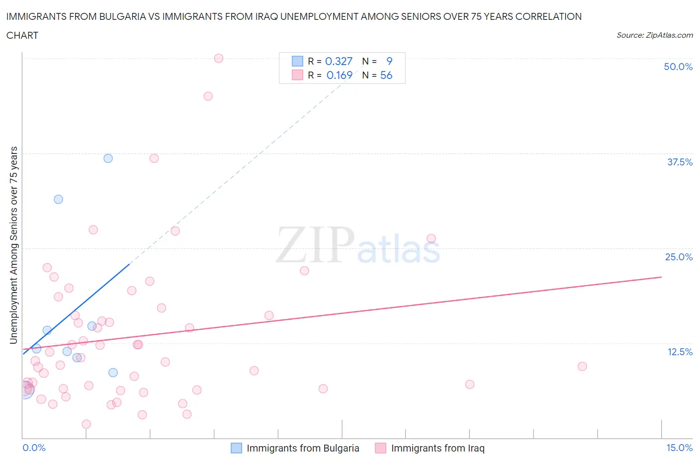 Immigrants from Bulgaria vs Immigrants from Iraq Unemployment Among Seniors over 75 years