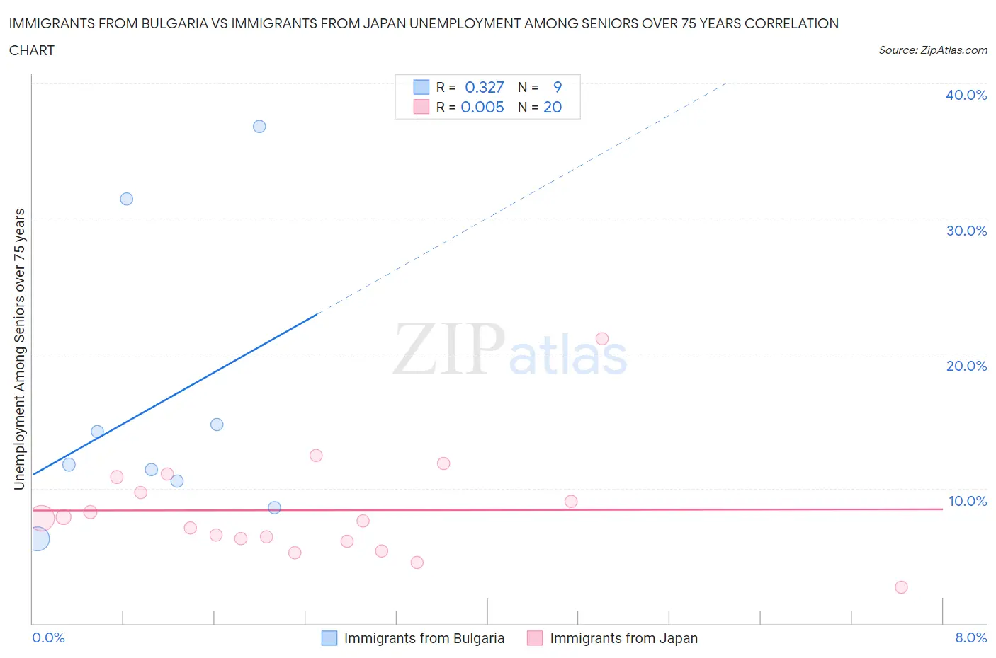Immigrants from Bulgaria vs Immigrants from Japan Unemployment Among Seniors over 75 years