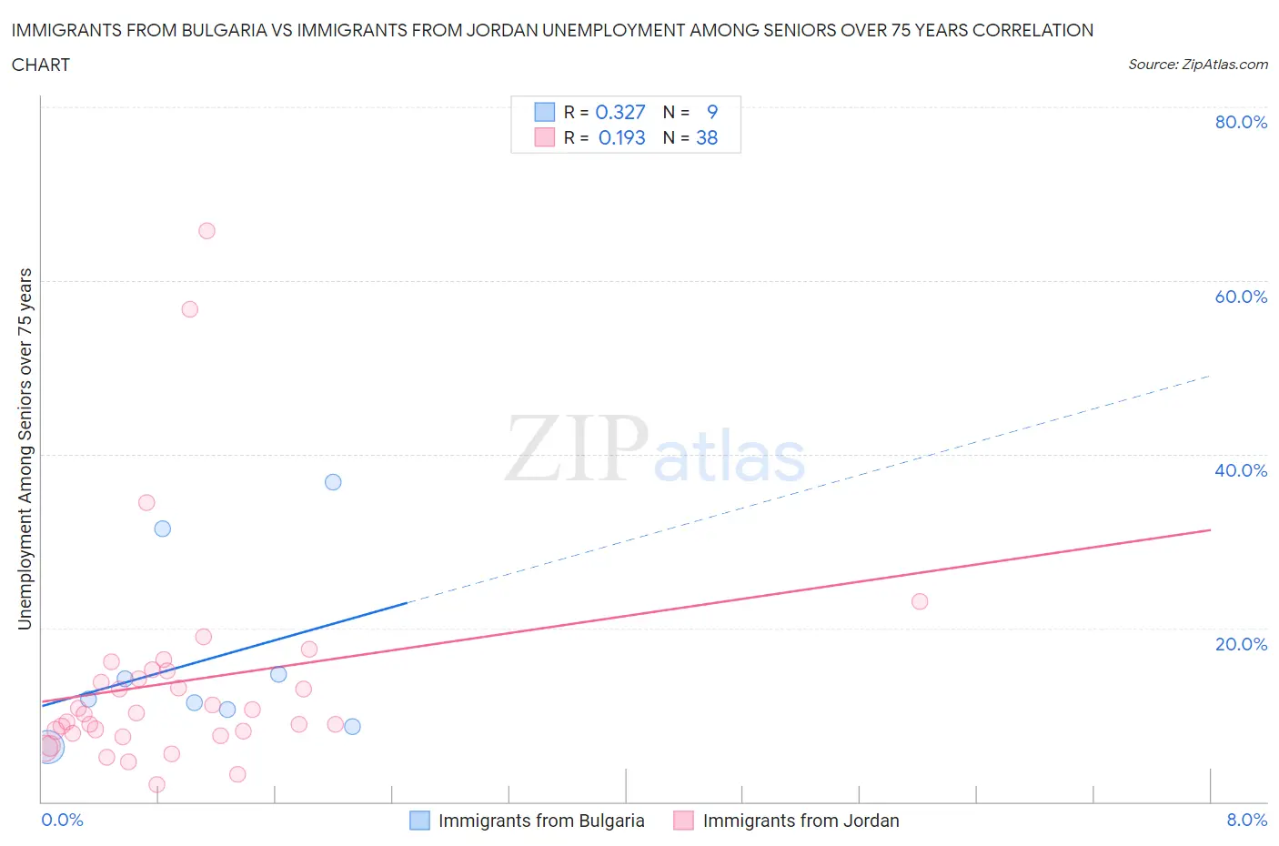 Immigrants from Bulgaria vs Immigrants from Jordan Unemployment Among Seniors over 75 years