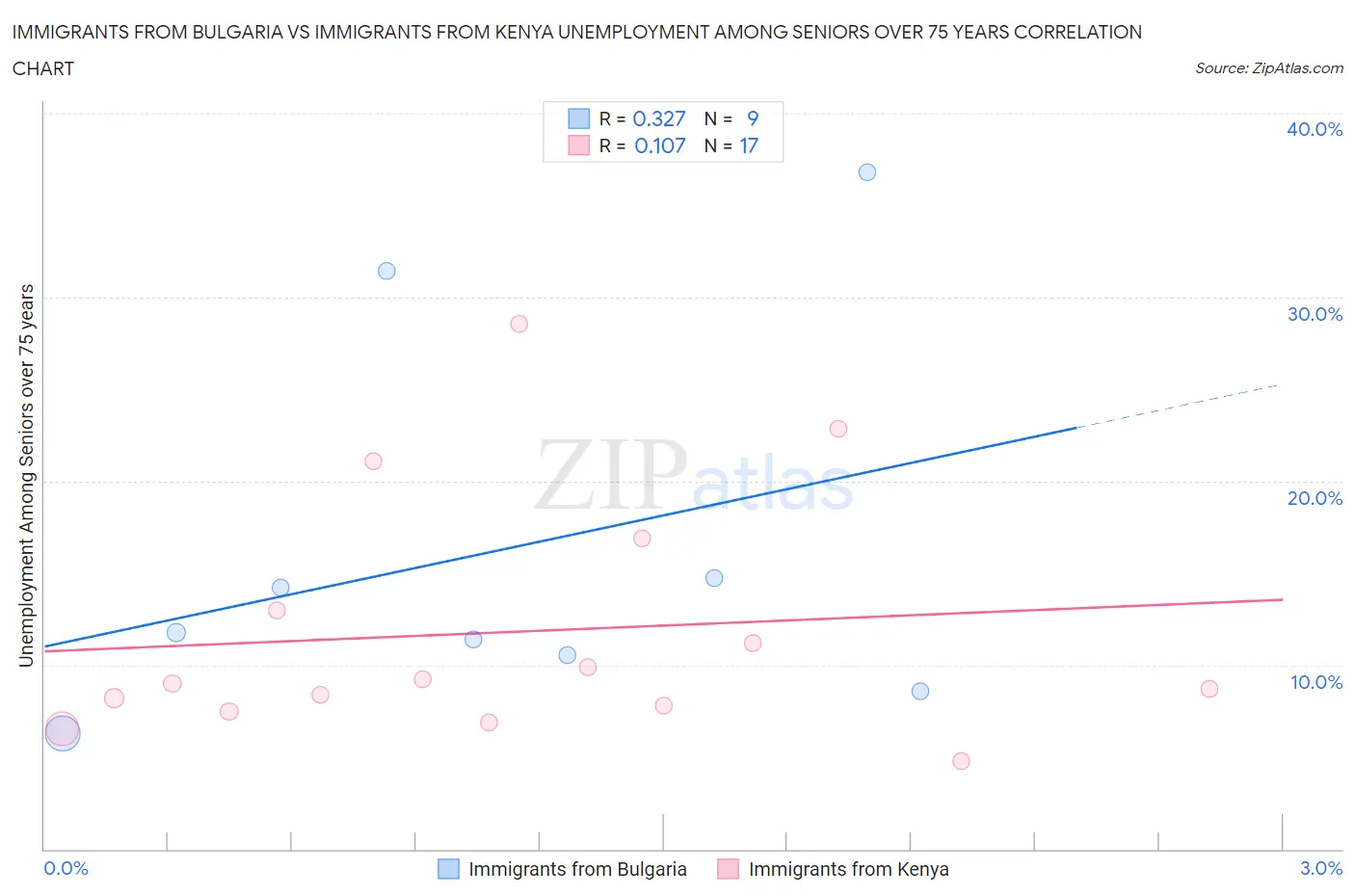 Immigrants from Bulgaria vs Immigrants from Kenya Unemployment Among Seniors over 75 years