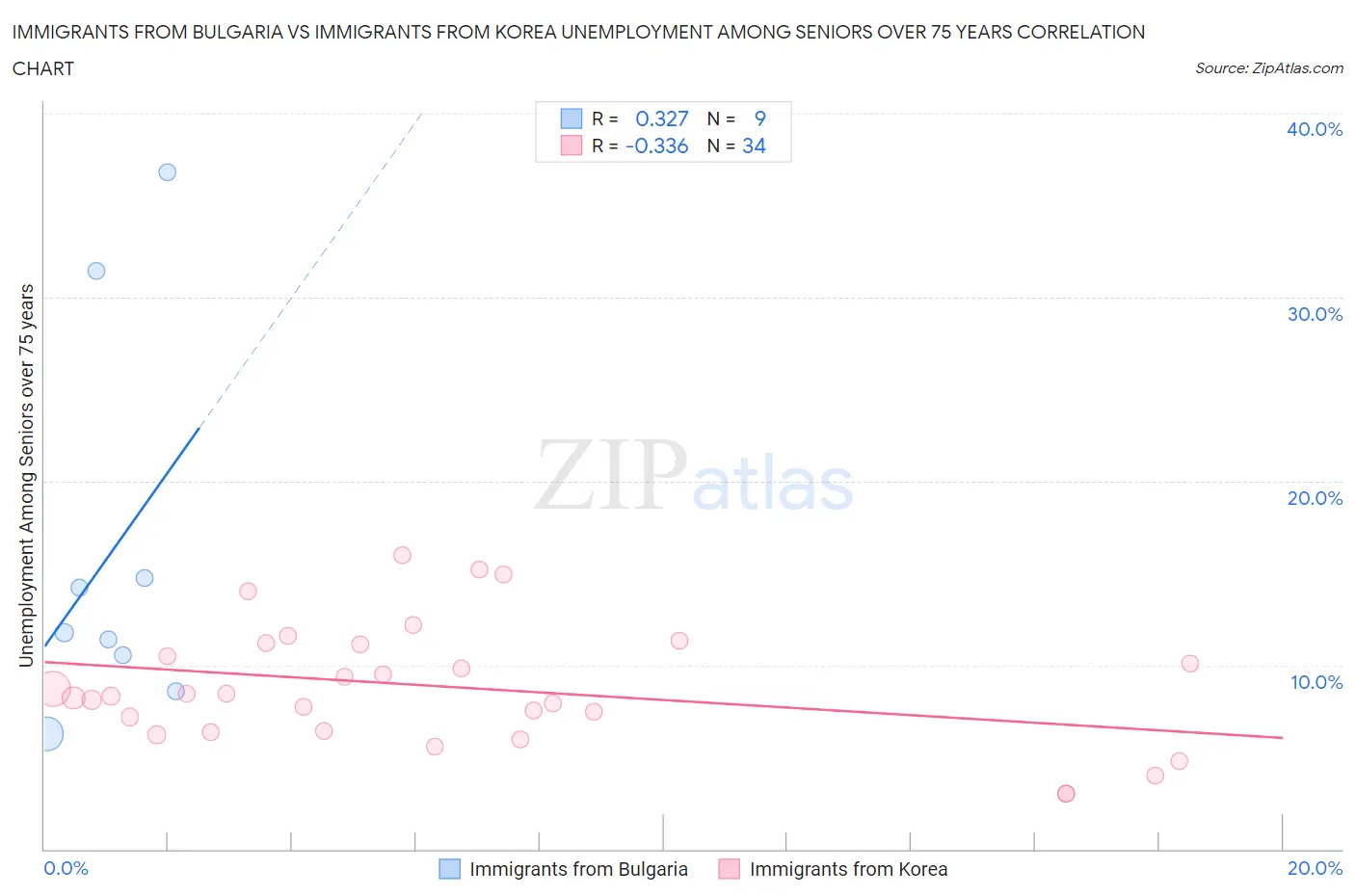 Immigrants from Bulgaria vs Immigrants from Korea Unemployment Among Seniors over 75 years