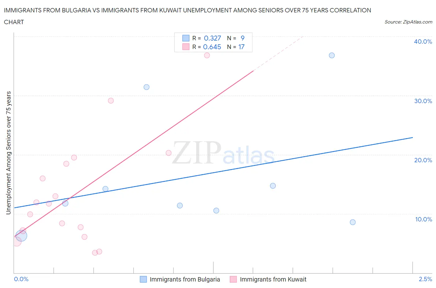 Immigrants from Bulgaria vs Immigrants from Kuwait Unemployment Among Seniors over 75 years