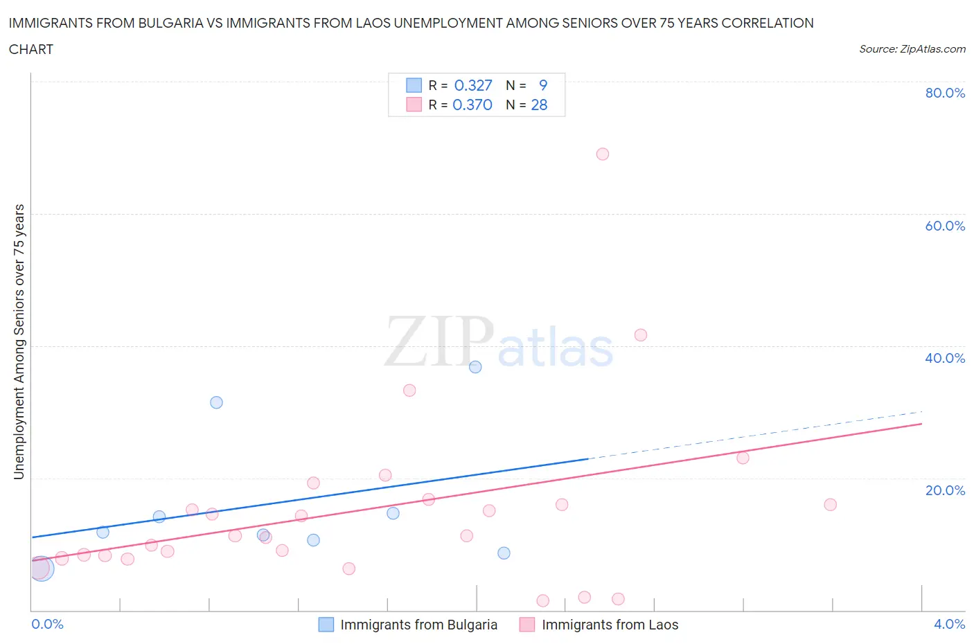 Immigrants from Bulgaria vs Immigrants from Laos Unemployment Among Seniors over 75 years