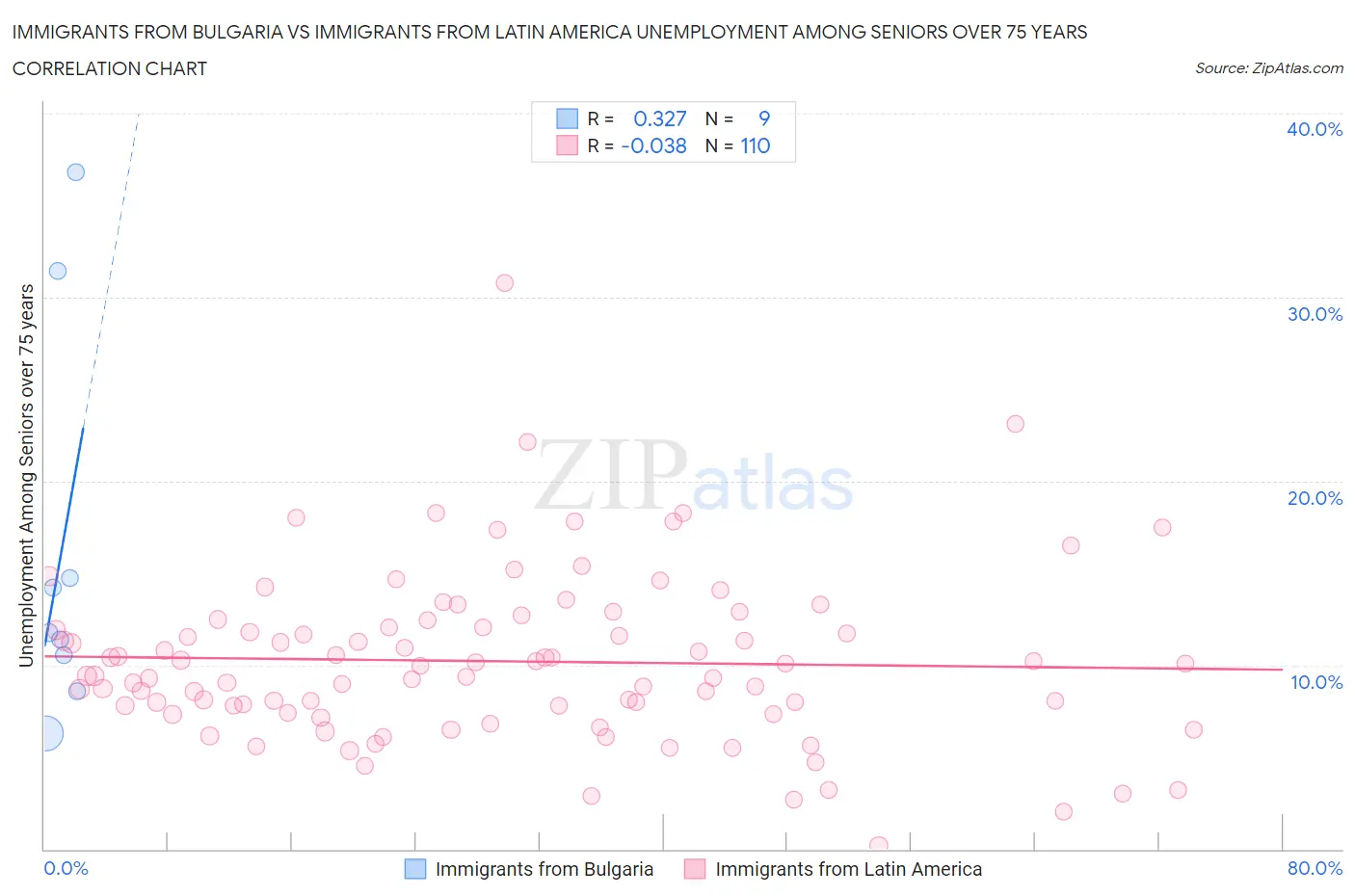 Immigrants from Bulgaria vs Immigrants from Latin America Unemployment Among Seniors over 75 years