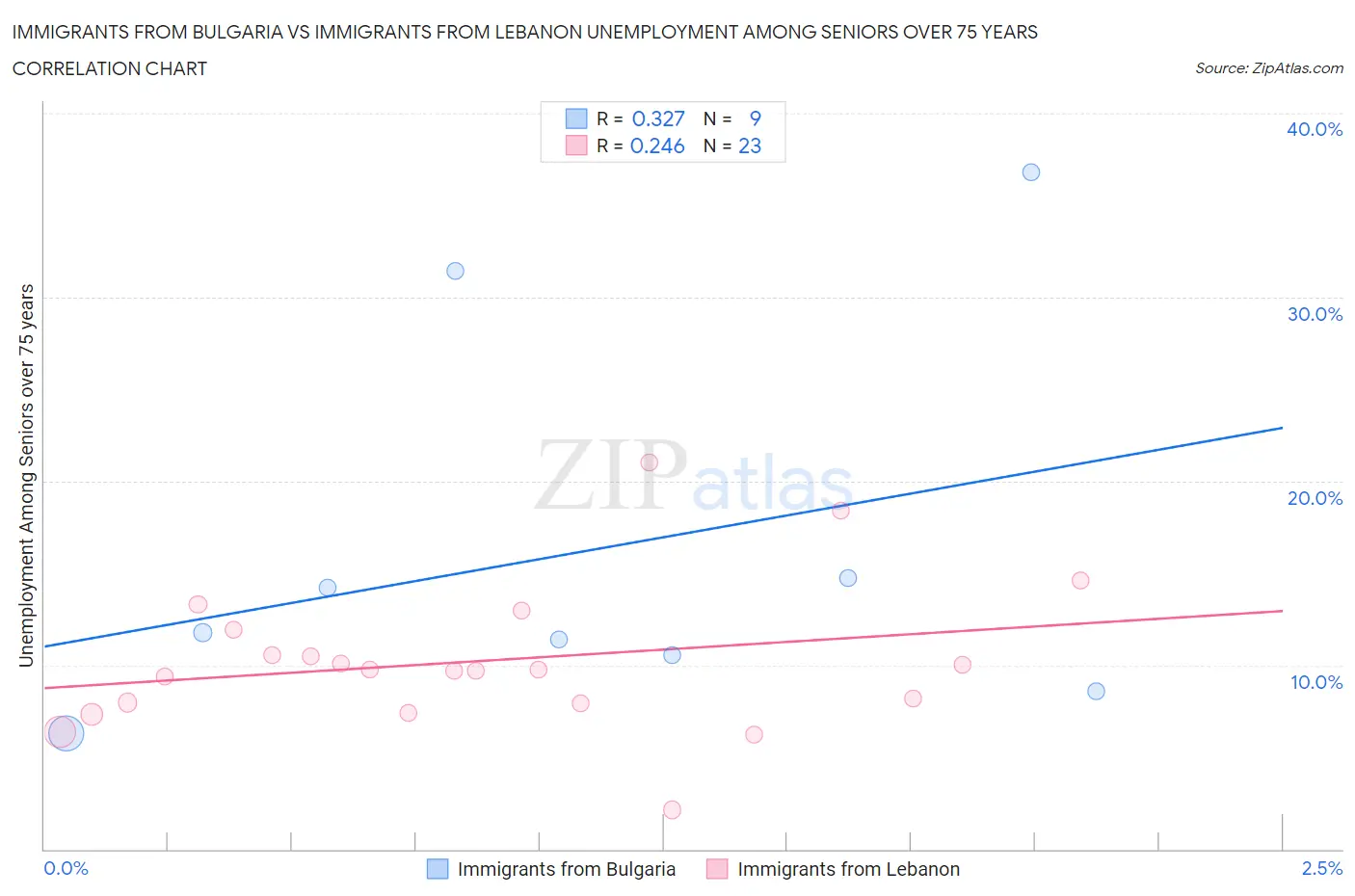 Immigrants from Bulgaria vs Immigrants from Lebanon Unemployment Among Seniors over 75 years