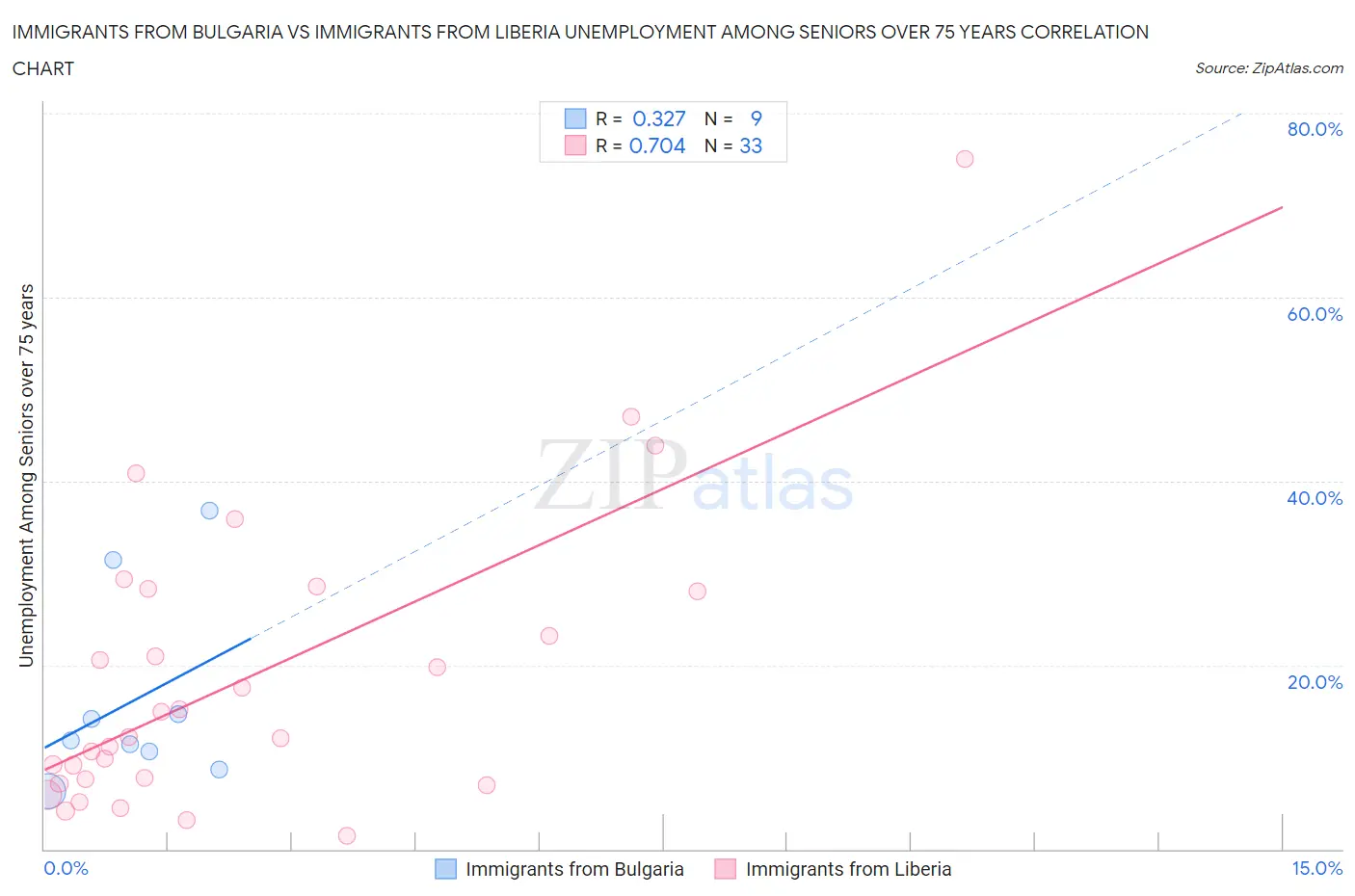 Immigrants from Bulgaria vs Immigrants from Liberia Unemployment Among Seniors over 75 years