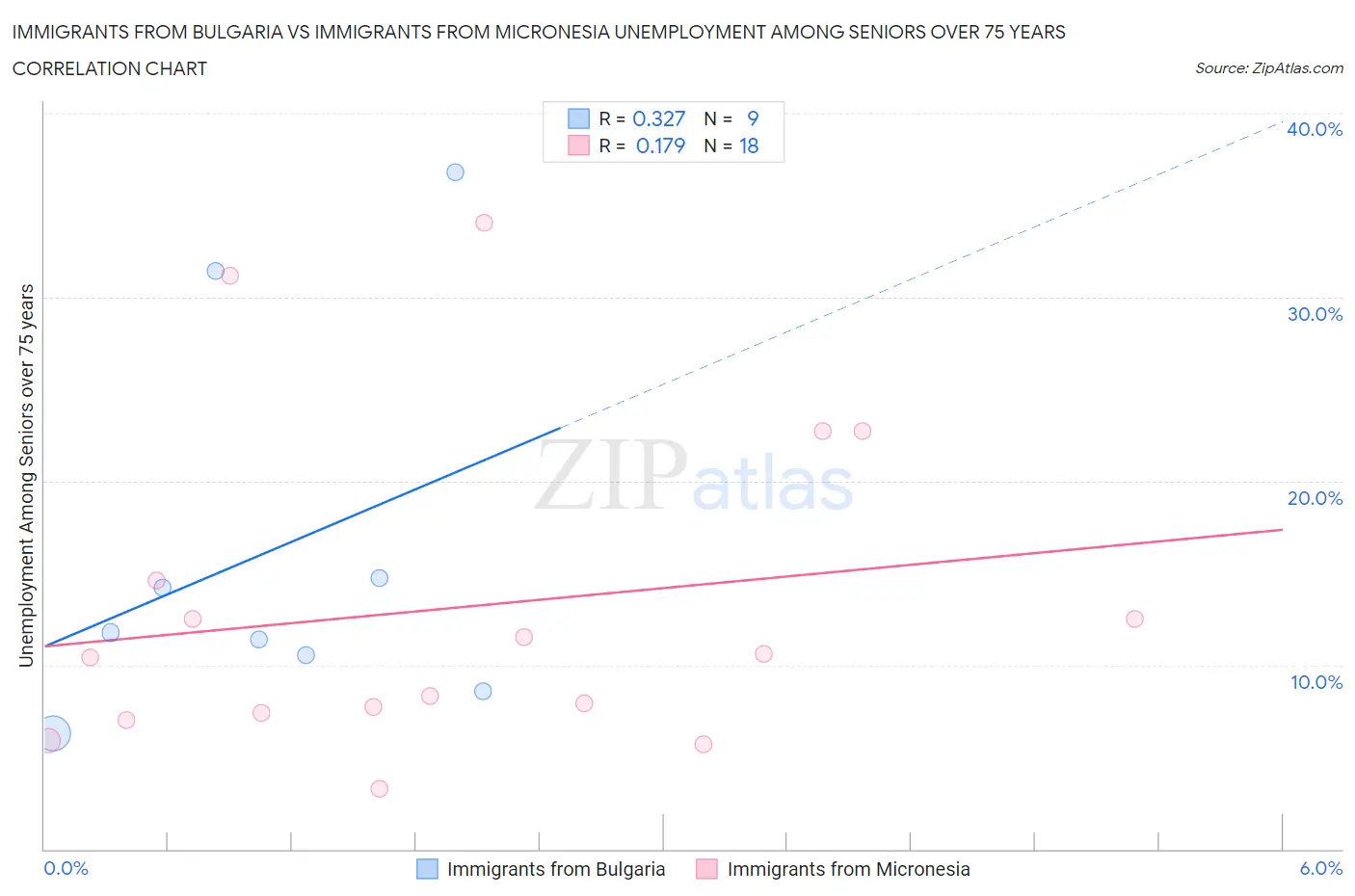 Immigrants from Bulgaria vs Immigrants from Micronesia Unemployment Among Seniors over 75 years