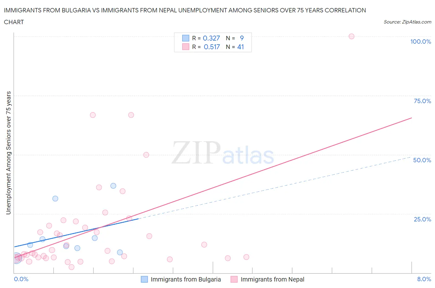 Immigrants from Bulgaria vs Immigrants from Nepal Unemployment Among Seniors over 75 years